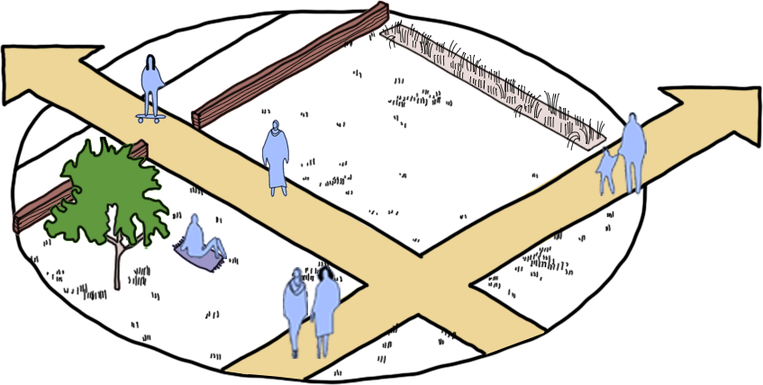 A sketch of a park with multiple exists highlighted.